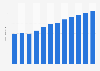 Revenue from the meeting and convention (MICE) market in Berlin 2007-2017