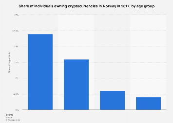 Norway Ownership Of Cryptocurrency By Age Group 2017 Statista