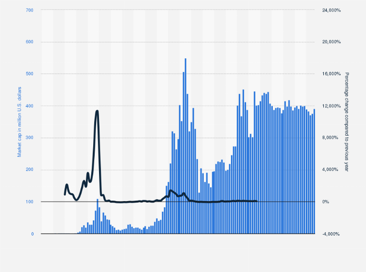 Ethereum Market Cap 2013 2021 Statista