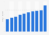 KDDI's employee numbers 2009-2018