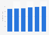 Retail sales of skin and facial care appliances in the U.S. from 2013 to 2018