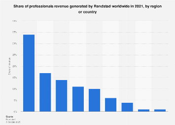 Randstad: professionals revenue by region or country 2021 | Statista