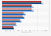 Italy: salaries of clinical affairs positions by city 2017