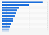 Leading European city destinations based on market size 2016