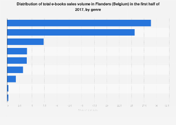 Distribution of e-books sales volume in Flanders (Belgium) 2017, by genre