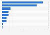 Distribution of e-books sales value in Flanders (Belgium) 2017, by genre