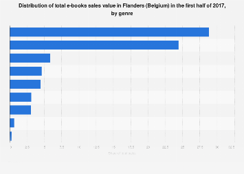 Distribution of e-books sales value in Flanders (Belgium) 2017, by genre