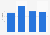 Italy: growth rate in online advertising revenue 2014-2017