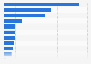 Leading Overwatch League teams on YouTube, by follower count