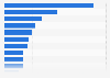 Leading Overwatch League teams on Facebook, by follower count