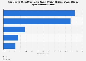 Forest Stewardship Council (FSC): certified area by region worldwide ...