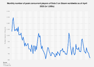 How is the DotA 2 Player Count Looking in 2023?