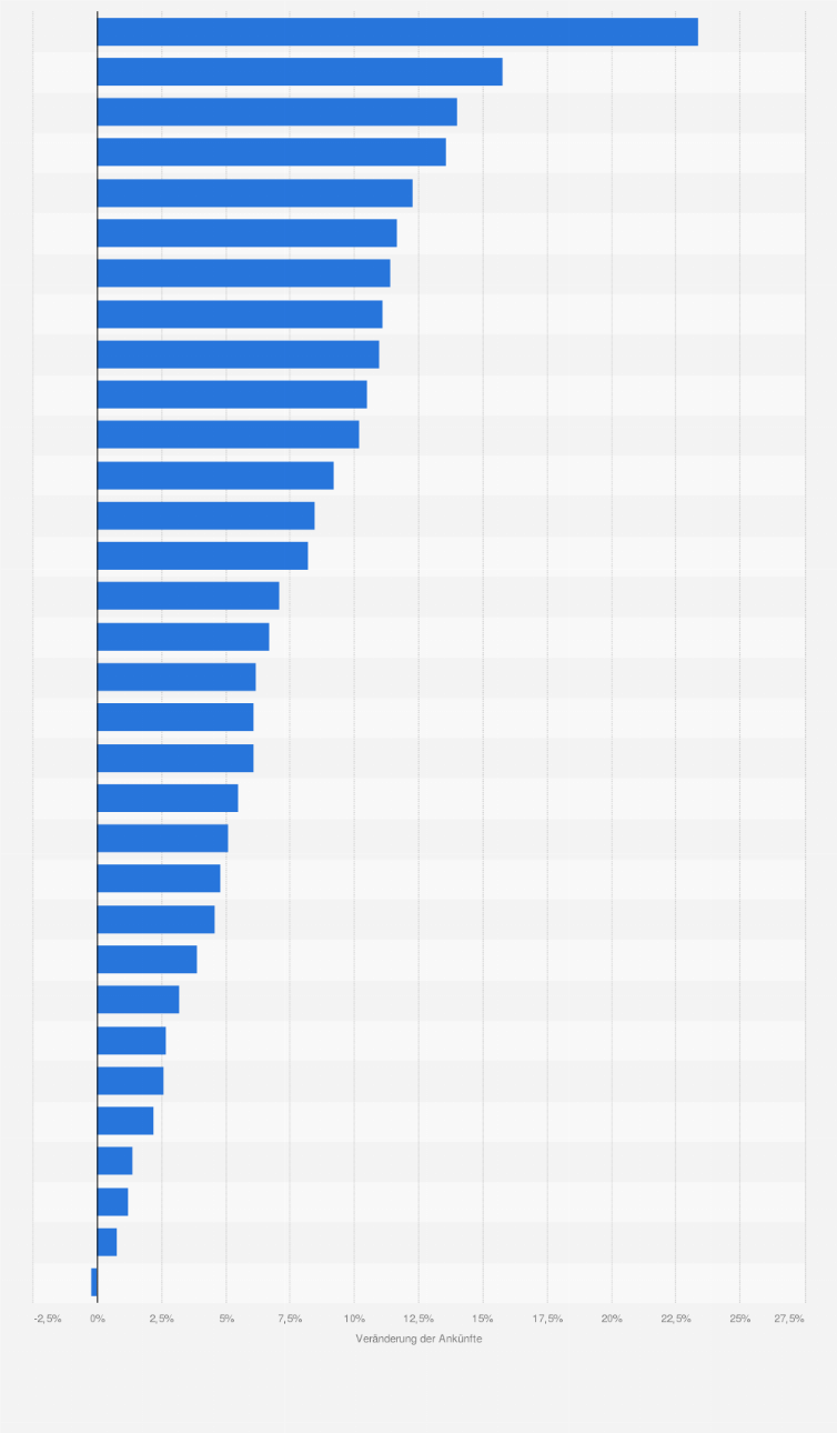 Statistik: Veränderung der Ankünfte internationaler Touristen in ausgewählten europäischen Ländern im Jahr 2024 (im Vergleich zum Jahr 2023)