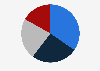 Italy: main broadcasters market share 2019
