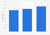 Italy: number of ultrasound machines 2014-2016