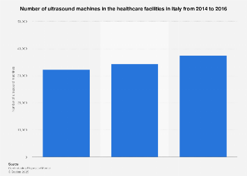 Italy: number of ultrasound machines 2014-2016