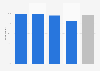 Colombia: literacy rate 2017, by age