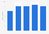 Sales of chain food service establishments in Shaanxi China 2011-2015