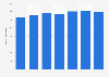 Italy: number of chain bookstores 2010-2016