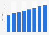 a u KDDI smartphone penetration rate Japan 2014-2018