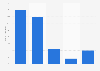 Anteil der YouTube-Kanäle nach Sprache in der Schweiz 2017
