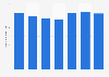 Italy: number of independent bookstores 2010-2016