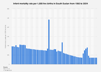 infant-mortality-rate-per-1-000-live-births-south-sudan-statista