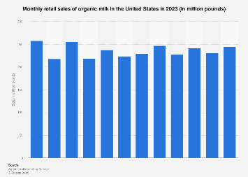 U.S. organic milk monthly sales 2017