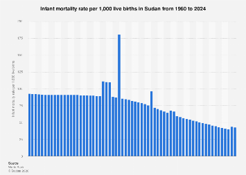 infant-mortality-rate-per-1-000-live-births-sudan-statista