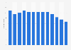 Number of specialized footwear retail stores in Iceland 2008-2018