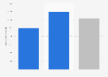 Average per capita expenditure on dietary supplements in Norway 2016, by gender