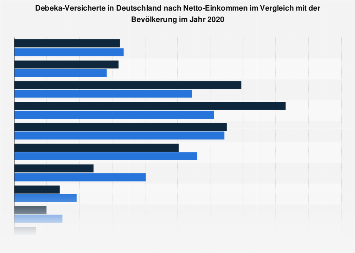 Debeka-Versicherte - Netto-Einkommen der Kunden 2020 | Statista