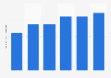Louis Dreyfus in Brazil: net revenue 2012-2017