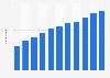 Number of mail order houses or online retail stores in Iceland 2008-2017