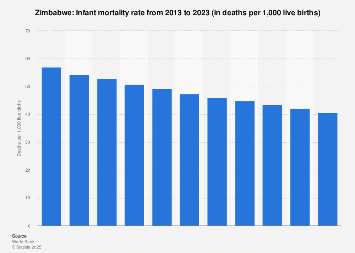 Zimbabwe - infant mortality rate 2013-2023| Statista