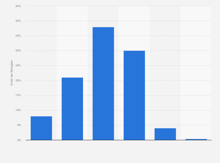 Datenschutz Im Internet Kenntnisstand In Deutschland 17 Statista