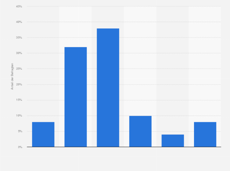 Statistik: Haben Sie schon einmal einen Einkauf oder eine Bestellung im Internet abgebrochen, weil Ihnen für Sie persönlich kein passendes Bezahlverfahren angeboten worden ist?