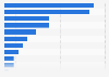 Distribution of unlikely-to-pay exposures of leading ten banks in Italy 2018