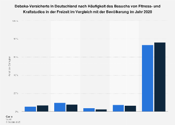 Umfrage unter Debeka-Kunden zur Häufigkeit des Besuchs von Fitnessstudios 2018