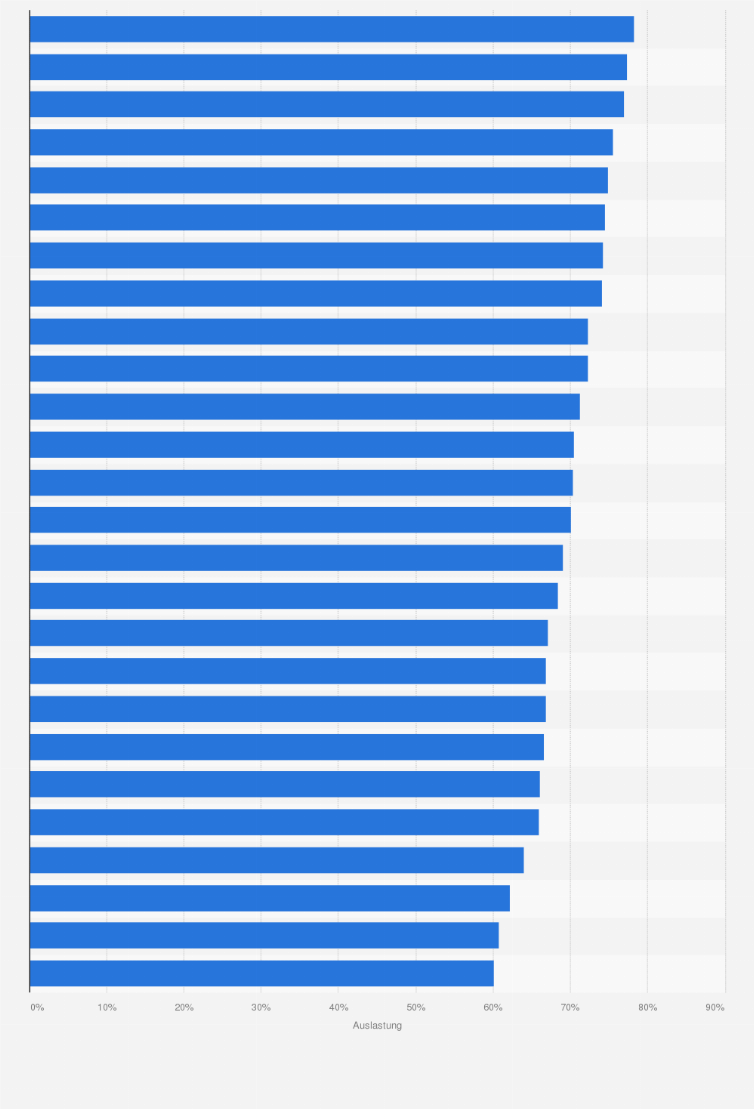 Statistik: Auslastung der Hotelbranche in ausgewählten Ländern in Europa im Jahr 2017