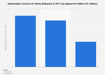 Liberty Global subscription revenue worldwide 2017, by segment