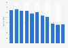 Export volume of ling from Iceland 2007-2017