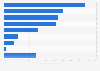 Online travel agencies (OTAs) used by self-catering providers in the UK 2016