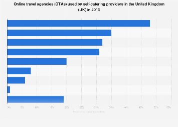 Online travel agencies (OTAs) used by self-catering providers in the UK 2016