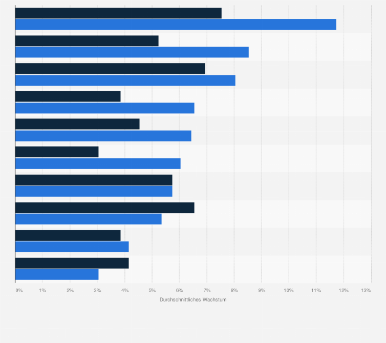 Statistik: Prognostiziertes Wachstum des Luxustourismus im Vergleich zum gesamten Tourismus von 2015 bis 2025 nach Regionen