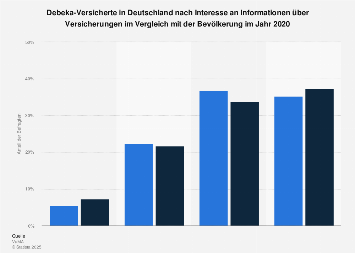 Debeka Versicherte In Deutschland Informationsinteresse An Versicherungen Statista