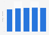 Colombia: employment plastic products manufacturing 2014-2017
