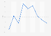 a u mobile phone churn rate Japan 2013-2018