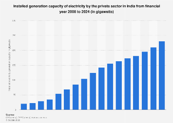 India: private sector installed power generation capacity 2024| Statista
