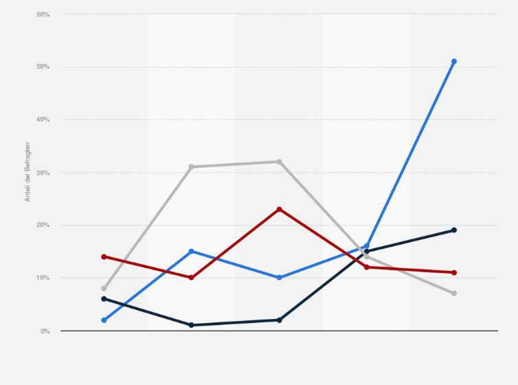 Statistik: Welches Land auf der Welt gilt Ihrer Meinung nach heute als der größte Feind der USA?